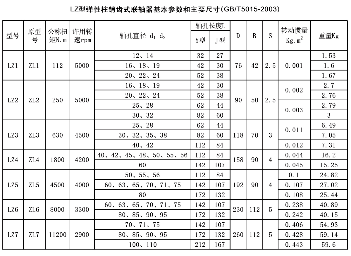 LZ型彈性柱銷齒式聯軸器參數