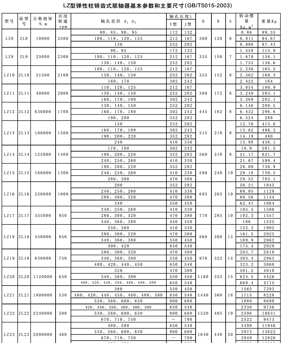 LZ型彈性柱銷齒式聯軸器參數