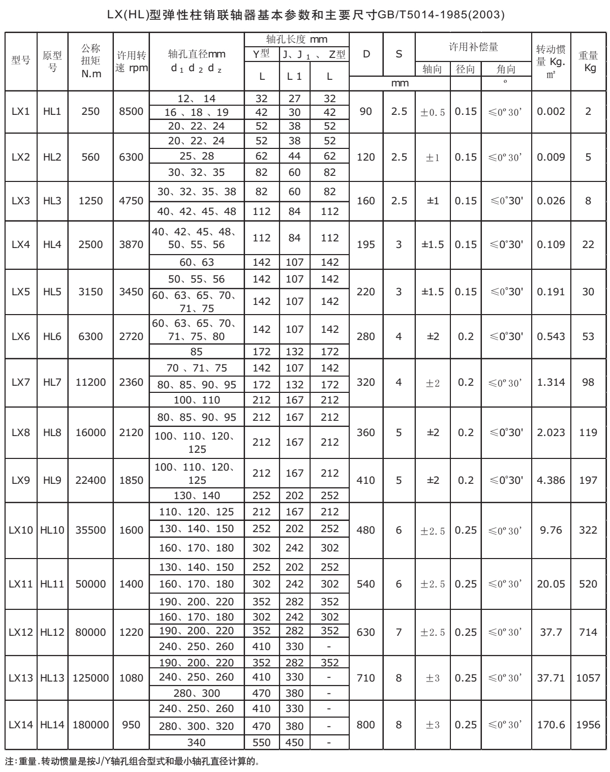 LX(HL)型彈性柱銷聯軸器參數