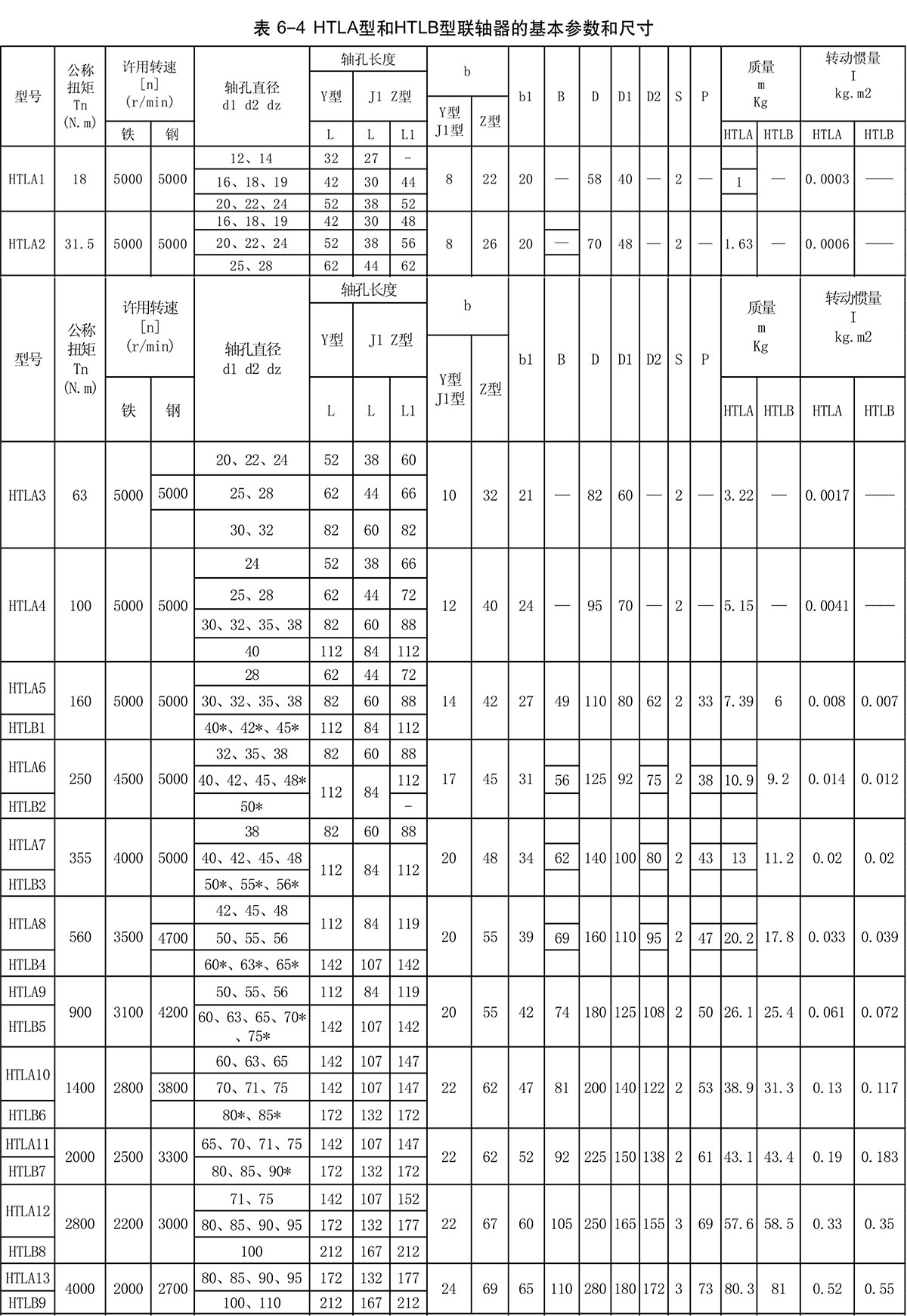 HTLA、HTLB(基本型)聯軸器參數